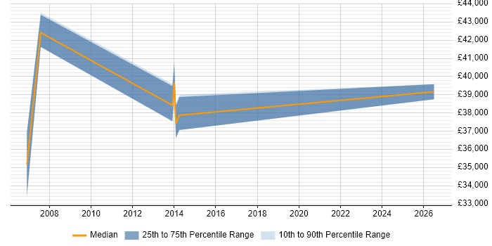 Salary distribution trend for Software Engineer job vacancies in Wellingborough