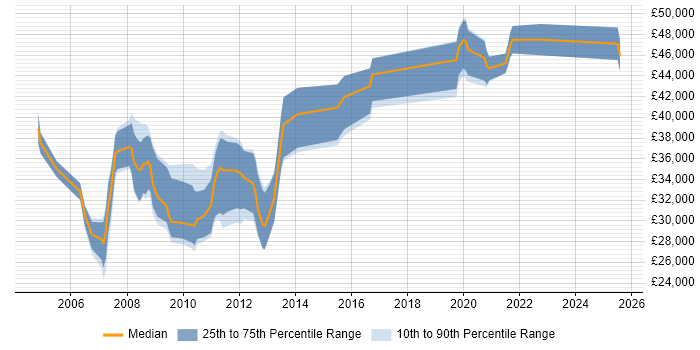 Salary distribution trend for jobs in Wellingborough citing SQL Server Salary distribution trend for jobs in Wellingborough citing SQL Server