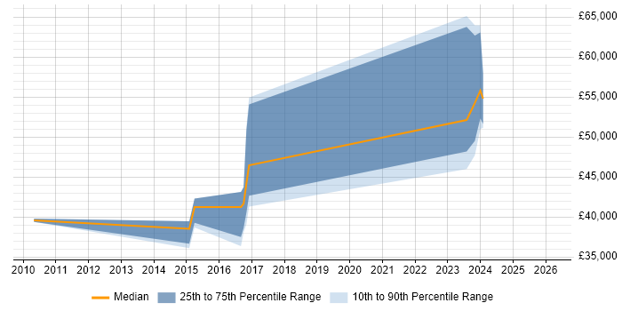 Salary distribution trend for jobs in Wellingborough citing Stakeholder Management