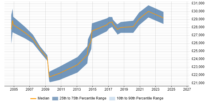 Salary distribution trend for Support Engineer job vacancies in Wellingborough
