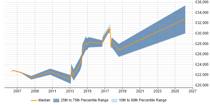 Salary distribution trend for jobs in Wellingborough citing TCP/IP