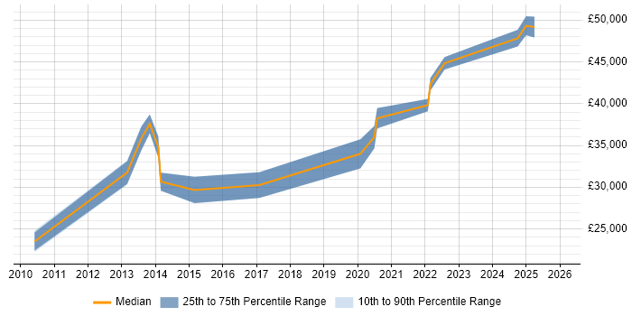 Salary distribution trend for jobs in Wellingborough citing VMware Infrastructure