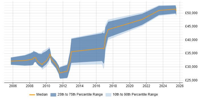 Salary distribution trend for jobs in Wellingborough citing Web Development Salary distribution trend for jobs in Wellingborough citing Web Development