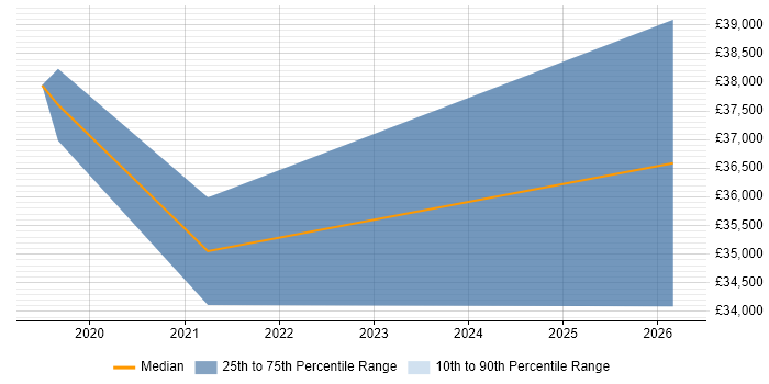Salary distribution trend for jobs in Wellingborough citing Windows 10