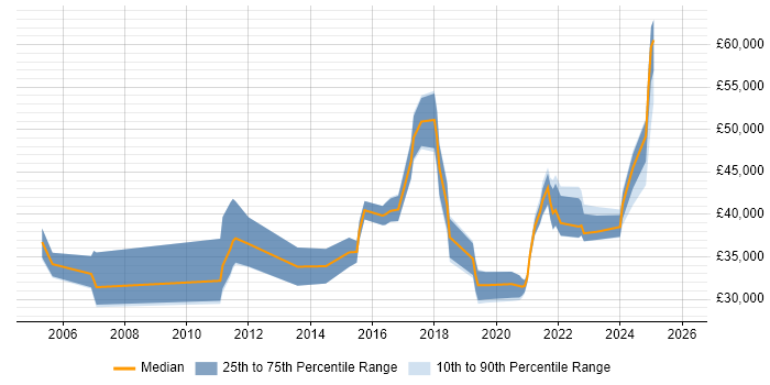 Salary distribution trend for jobs in Northamptonshire citing Wi-Fi