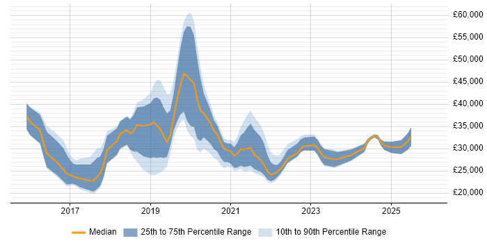 Salary distribution trend for jobs in Northamptonshire citing Windows 10