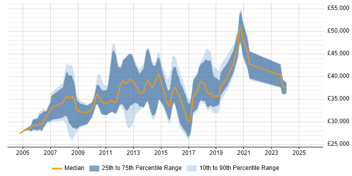Salary distribution trend for jobs in Northamptonshire citing WinForms