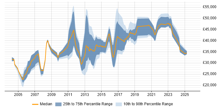 Salary distribution trend for jobs in Northamptonshire citing Wireless