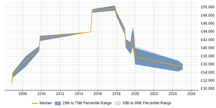Salary distribution trend for jobs in Northamptonshire citing Workflow Management