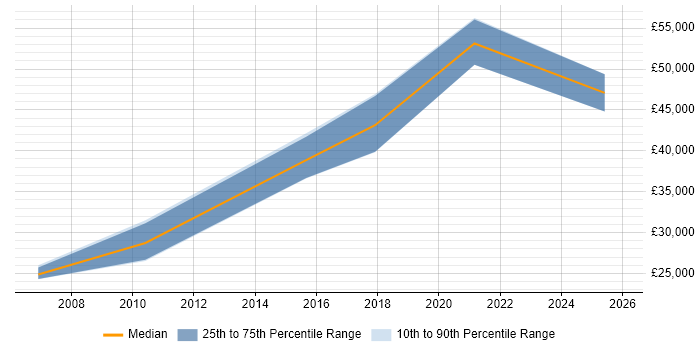 Salary distribution trend for jobs in Northamptonshire citing Workload Management