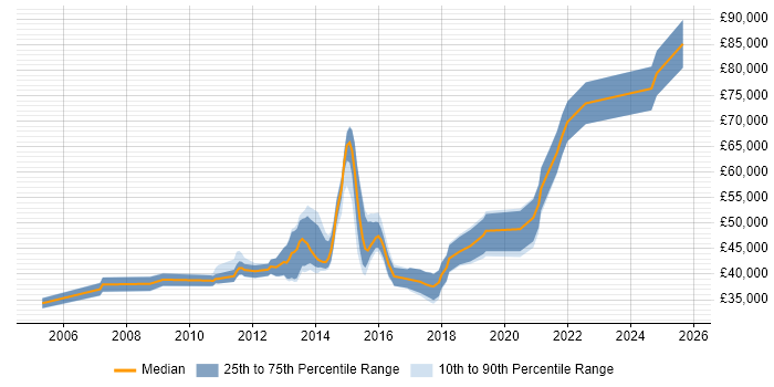 Salary distribution trend for jobs in Northamptonshire citing Workshop Facilitation