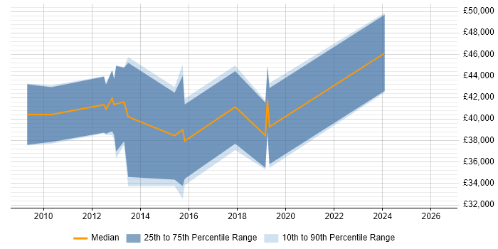 Salary distribution trend for jobs in Northamptonshire citing XAML
