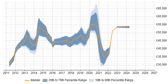 Salary distribution trend for jobs in Northamptonshire citing XenDesktop