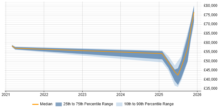 Salary distribution trend for jobs in Northamptonshire citing Zoho