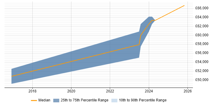 Salary distribution trend for NoSQL Developer job vacancies in the East Midlands