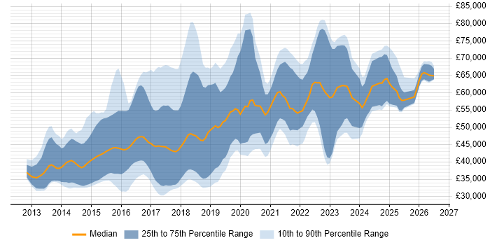 Salary distribution trend for jobs in the East Midlands citing NoSQL