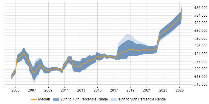 Salary distribution trend for 1st/2nd Line Support job vacancies in Nottinghamshire