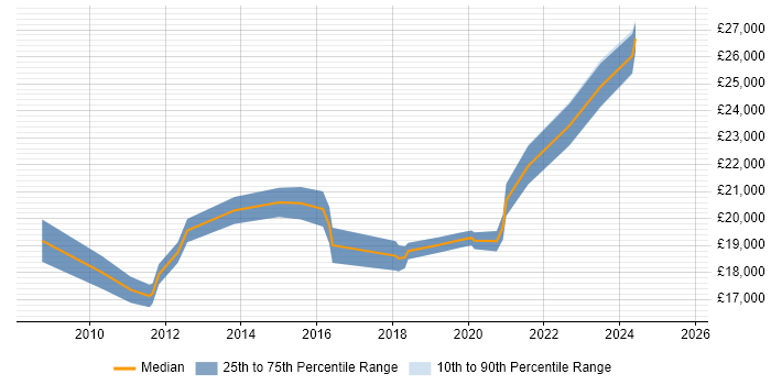 Salary distribution trend for 1st Line Service Desk Analyst job vacancies in Nottinghamshire
