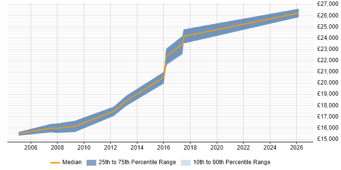 Salary distribution trend for 1st Line Support Technician job vacancies in Nottinghamshire