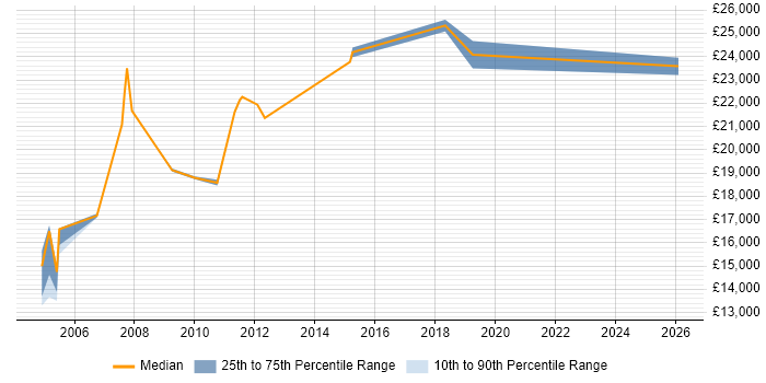 Salary distribution trend for 1st Line Technical Support job vacancies in Nottinghamshire