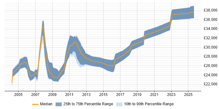 Salary distribution trend for 2nd/3rd Line Support job vacancies in Nottinghamshire