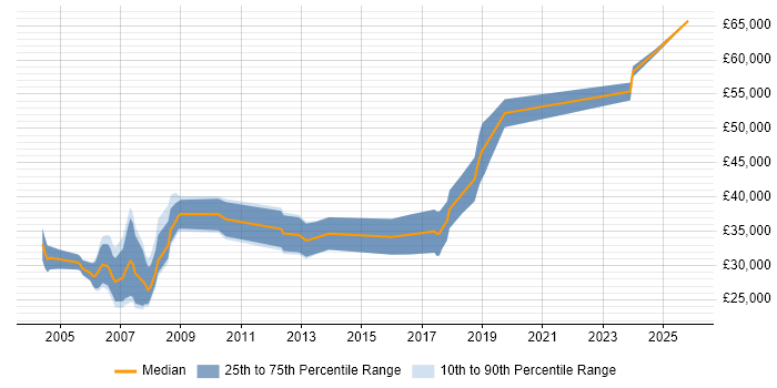 Salary distribution trend for jobs in Nottinghamshire citing 3D Graphics