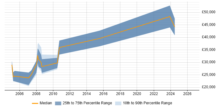 Salary distribution trend for jobs in Nottinghamshire citing 3D Modelling