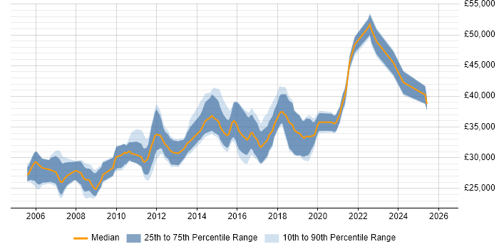 Salary distribution trend for 3rd Line Engineer job vacancies in Nottinghamshire