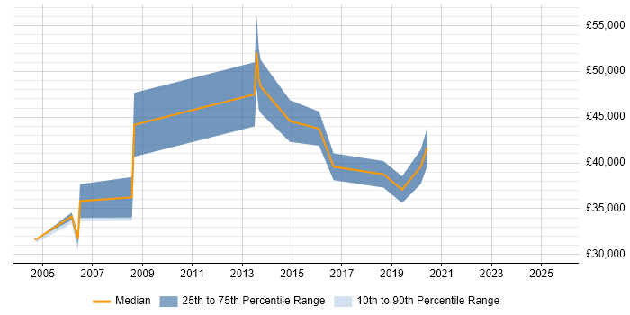 Salary distribution trend for ABAP Developer job vacancies in Nottinghamshire