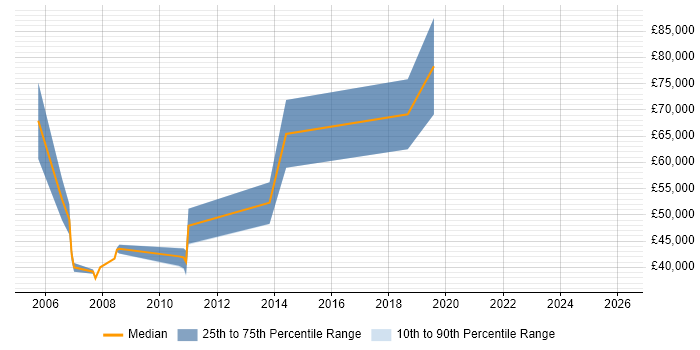 Salary distribution trend for Account Director job vacancies in Nottinghamshire