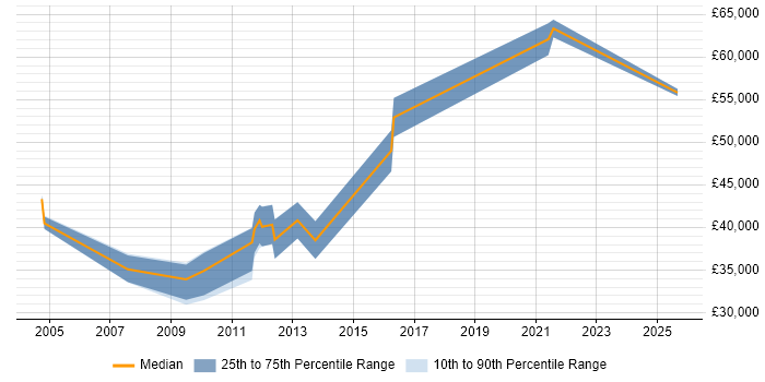 Salary distribution trend for Accountant job vacancies in Nottinghamshire