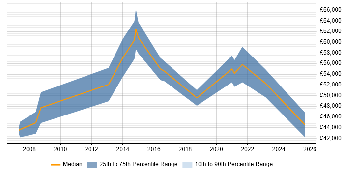 Salary distribution trend for jobs in Nottinghamshire citing Accounts Payable