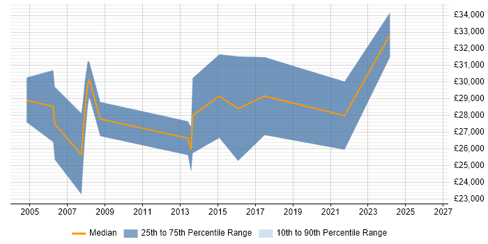 Salary distribution trend for jobs in Nottinghamshire citing Adobe Premiere