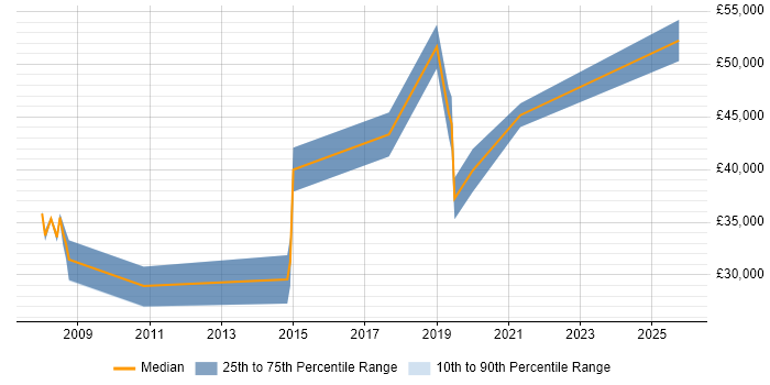 Salary distribution trend for jobs in Nottinghamshire citing Agile Testing