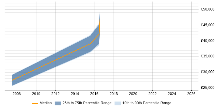 Salary distribution trend for jobs in Nottinghamshire citing Agriculture