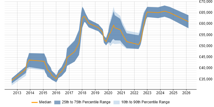 Salary distribution trend for jobs in Nottinghamshire citing Amazon EC2
