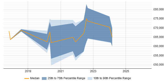 Salary distribution trend for jobs in Nottinghamshire citing Amazon ECS