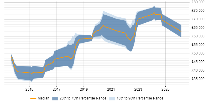 Salary distribution trend for jobs in Nottinghamshire citing Amazon S3