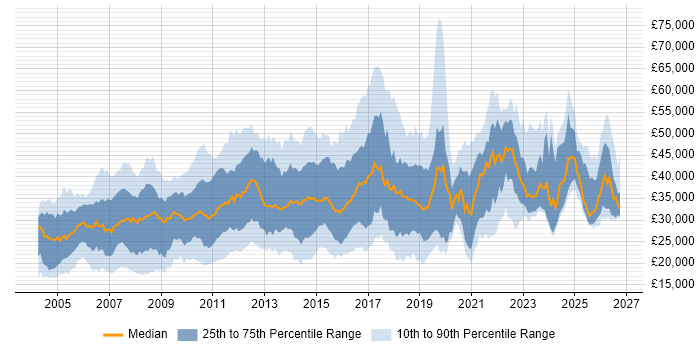 Salary distribution trend for Analyst job vacancies in Nottinghamshire
