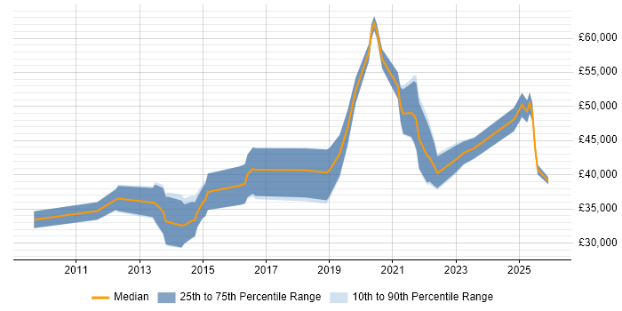 Salary distribution trend for jobs in Nottinghamshire citing Analytical Mindset