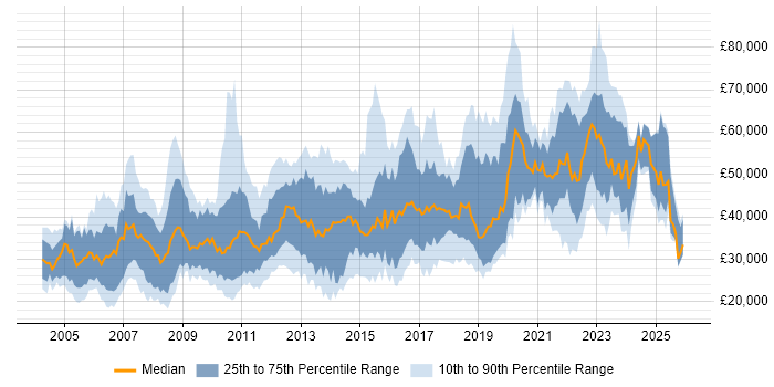 Salary distribution trend for jobs in Nottinghamshire citing Analytical Skills