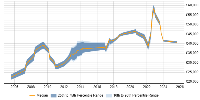 Salary distribution trend for jobs in Nottinghamshire citing Analytical Thinking