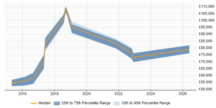 Salary distribution trend for Analytics Manager job vacancies in Nottinghamshire