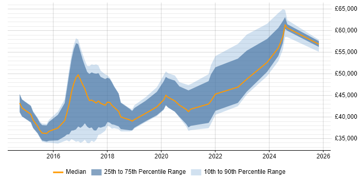 Salary distribution trend for Angular Developer job vacancies in Nottinghamshire