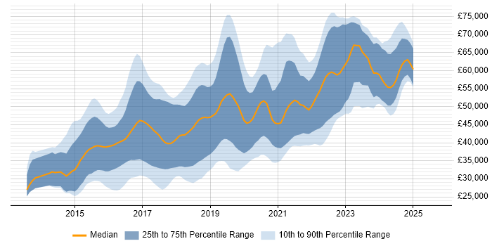 Salary distribution trend for jobs in Nottinghamshire citing AngularJS