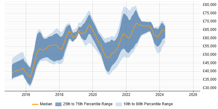 Salary distribution trend for jobs in Nottinghamshire citing Ansible