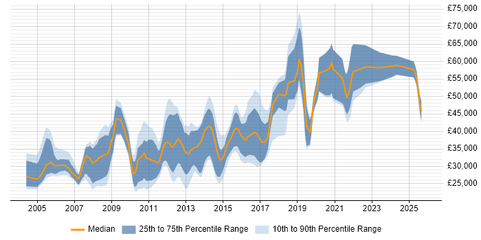 Salary distribution trend for jobs in Nottinghamshire citing Apache
