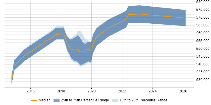 Salary distribution trend for jobs in Nottinghamshire citing API Design
