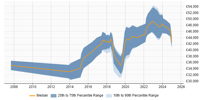 Salary distribution trend for jobs in Nottinghamshire citing API Testing Salary distribution trend for jobs in Nottinghamshire citing API Testing