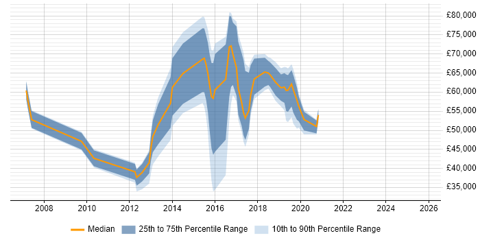 Salary distribution trend for jobs in Nottinghamshire citing Application Security